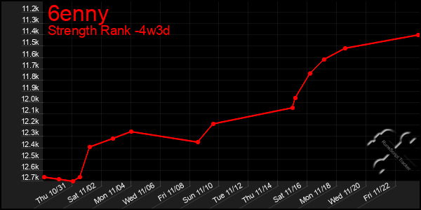 Last 31 Days Graph of 6enny