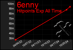 Total Graph of 6enny