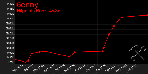 Last 31 Days Graph of 6enny