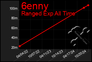 Total Graph of 6enny