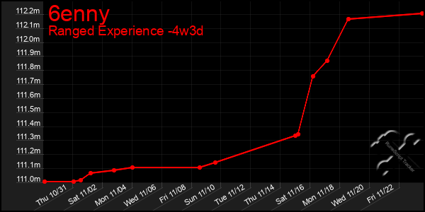 Last 31 Days Graph of 6enny