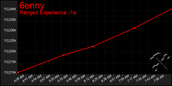 Last 7 Days Graph of 6enny