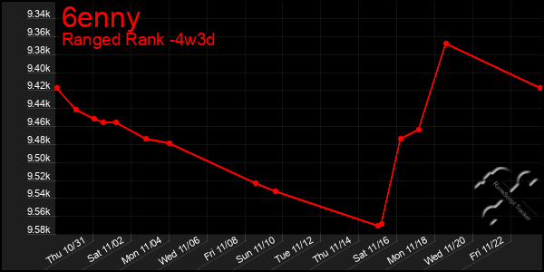 Last 31 Days Graph of 6enny