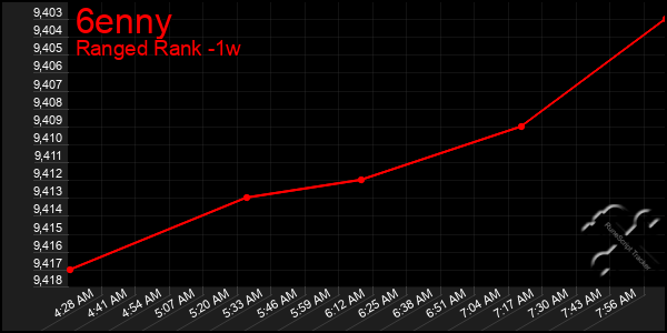 Last 7 Days Graph of 6enny