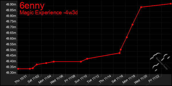 Last 31 Days Graph of 6enny