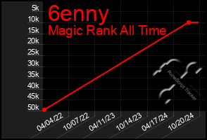 Total Graph of 6enny