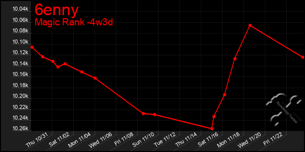 Last 31 Days Graph of 6enny