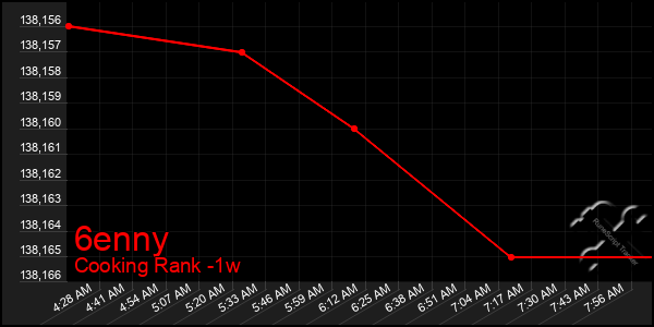 Last 7 Days Graph of 6enny