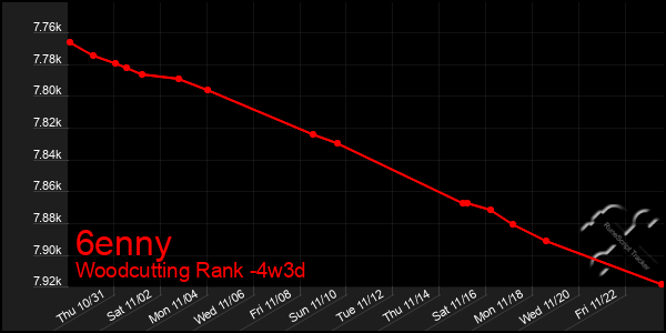 Last 31 Days Graph of 6enny