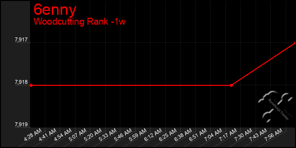 Last 7 Days Graph of 6enny