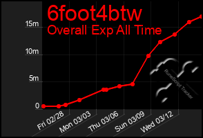 Total Graph of 6foot4btw