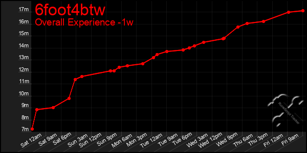 1 Week Graph of 6foot4btw