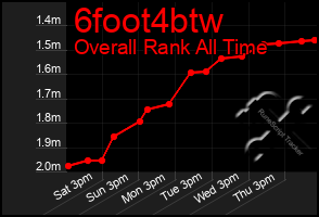 Total Graph of 6foot4btw