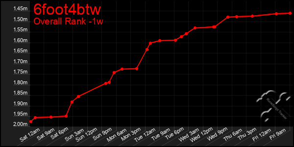 1 Week Graph of 6foot4btw