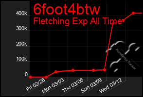 Total Graph of 6foot4btw