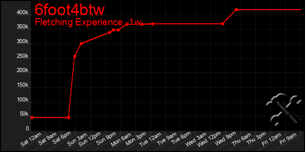 Last 7 Days Graph of 6foot4btw