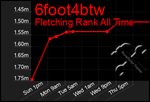 Total Graph of 6foot4btw