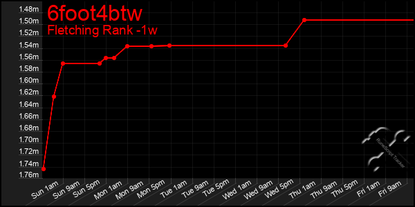 Last 7 Days Graph of 6foot4btw