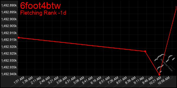 Last 24 Hours Graph of 6foot4btw