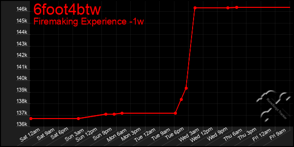 Last 7 Days Graph of 6foot4btw