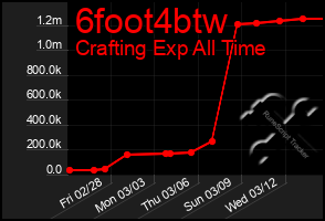 Total Graph of 6foot4btw