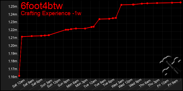 Last 7 Days Graph of 6foot4btw