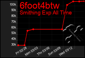 Total Graph of 6foot4btw