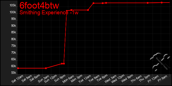 Last 7 Days Graph of 6foot4btw