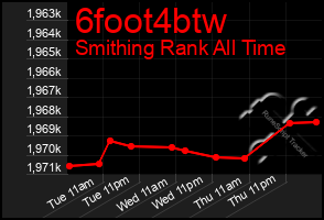 Total Graph of 6foot4btw