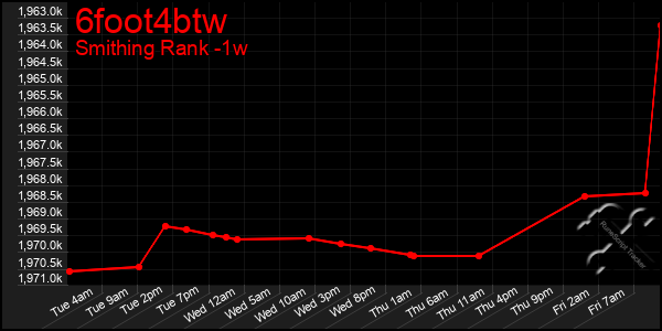 Last 7 Days Graph of 6foot4btw