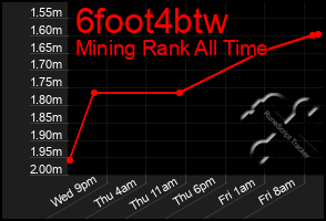 Total Graph of 6foot4btw