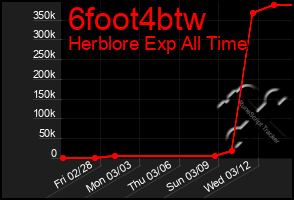 Total Graph of 6foot4btw