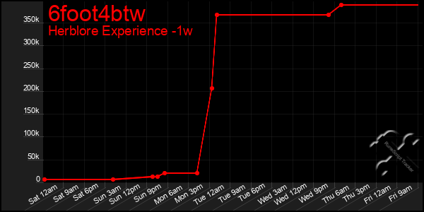 Last 7 Days Graph of 6foot4btw