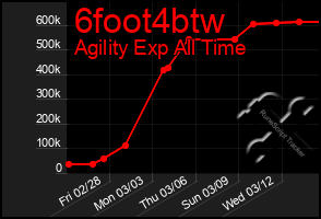 Total Graph of 6foot4btw