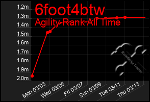 Total Graph of 6foot4btw