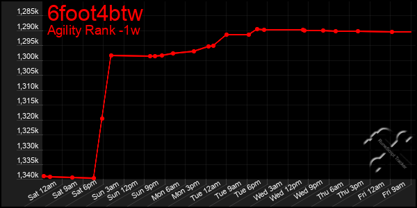 Last 7 Days Graph of 6foot4btw