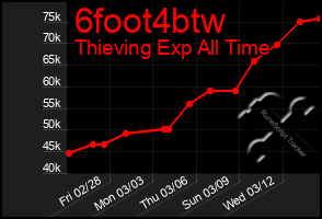 Total Graph of 6foot4btw