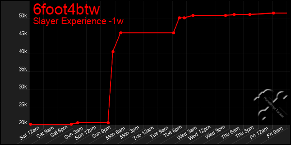 Last 7 Days Graph of 6foot4btw