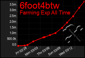 Total Graph of 6foot4btw