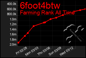 Total Graph of 6foot4btw