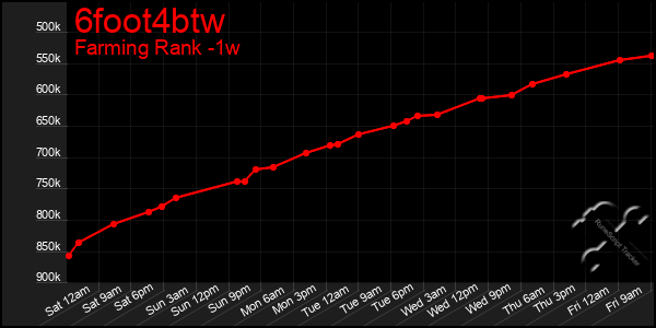 Last 7 Days Graph of 6foot4btw