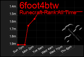 Total Graph of 6foot4btw