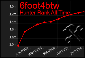 Total Graph of 6foot4btw