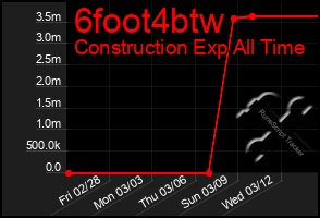 Total Graph of 6foot4btw