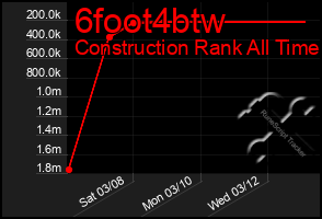 Total Graph of 6foot4btw