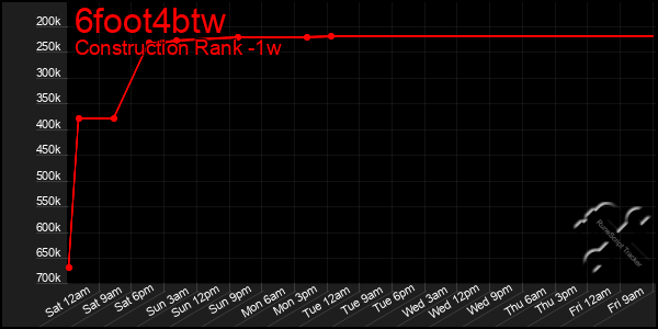 Last 7 Days Graph of 6foot4btw