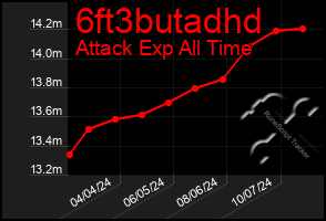 Total Graph of 6ft3butadhd