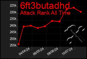 Total Graph of 6ft3butadhd