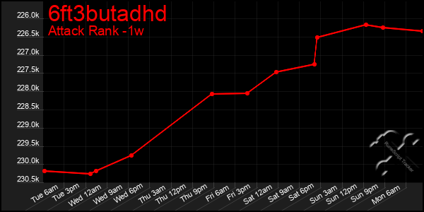 Last 7 Days Graph of 6ft3butadhd