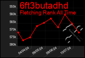 Total Graph of 6ft3butadhd